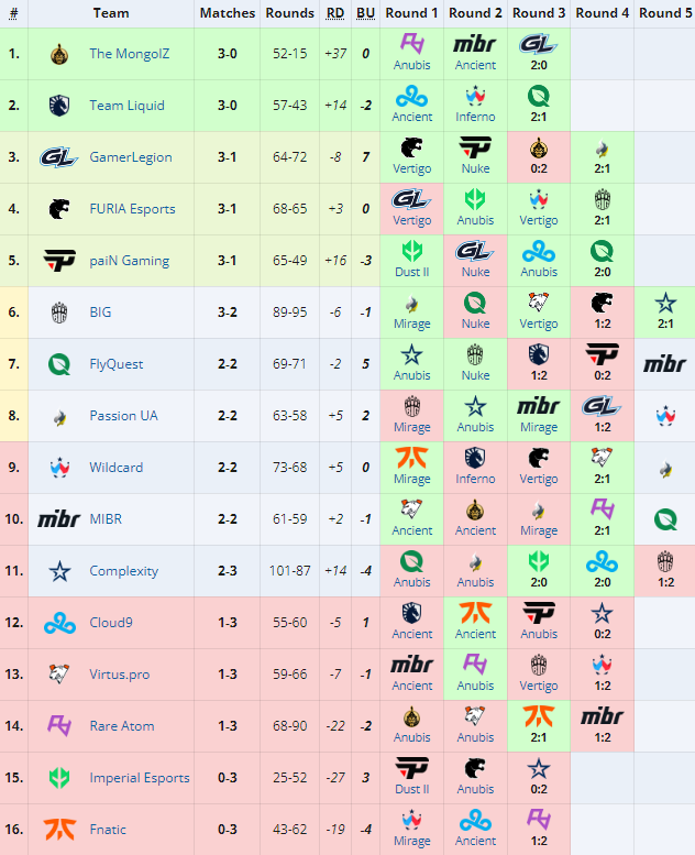 Открывающая стадия Perfect World Shanghai Major 2024