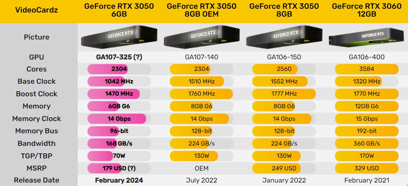 Характеристики Nvidia GeForce RTX 3050
