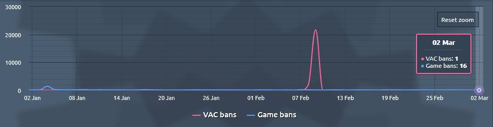Статистика VAC-банов за два месяца