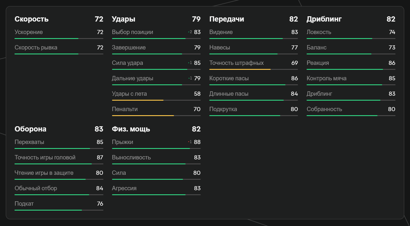 Показатели Мерино в EA FC 25