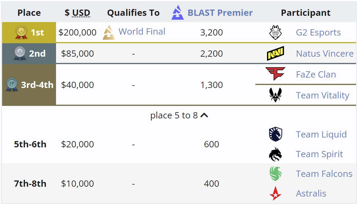 Распределение мест на BLAST Premier: Fall Final 2024