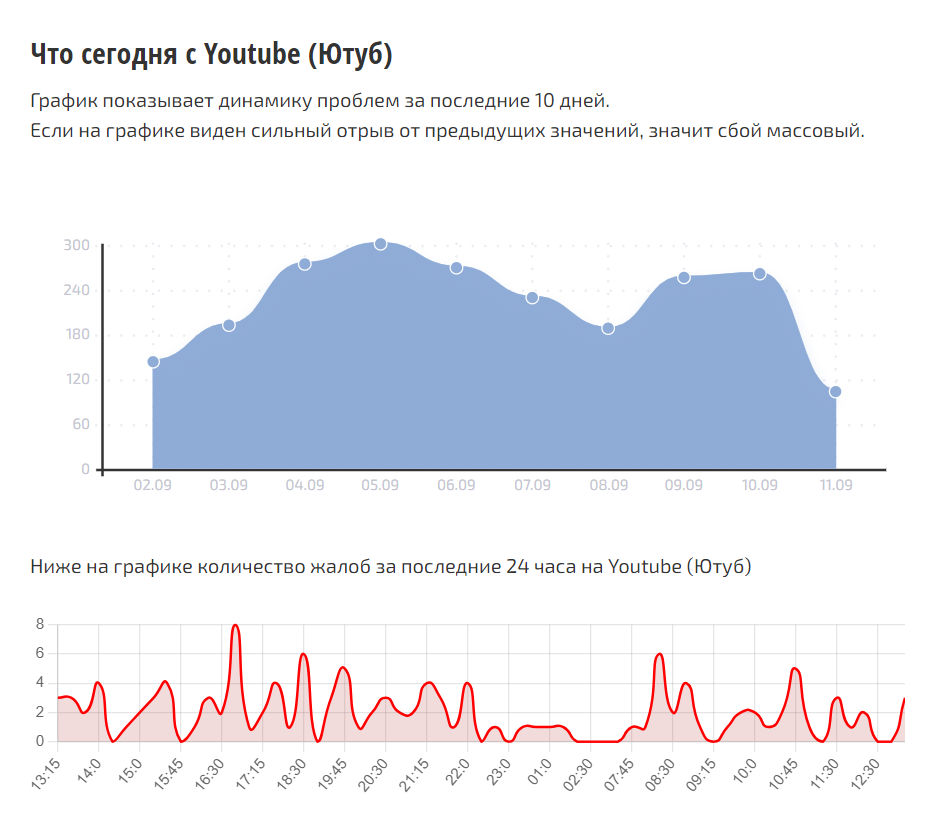 Число жалоб на YouTube немного увеличилось