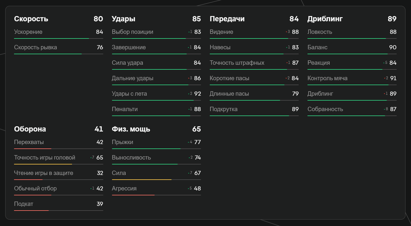 Показатели Дибалы в EA FC 25