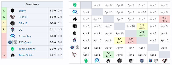 Группа A на Elite League