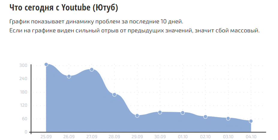 Число жалоб на замедленный YouTube в октябре резко снизилось