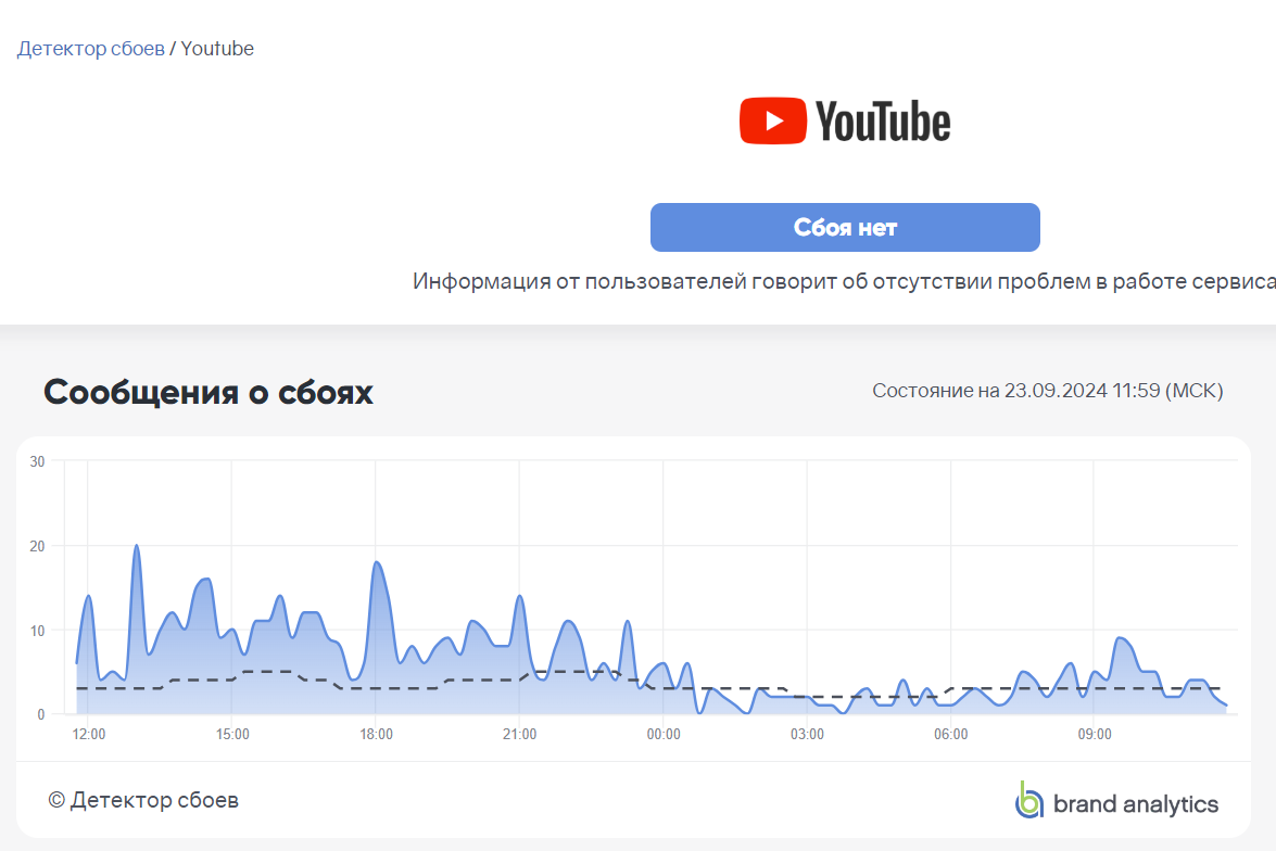 На Downdetector перестали жаловаться на проблемы с доступом к YouTube