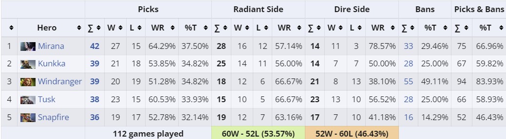 Самые популярные герои на The International 2024