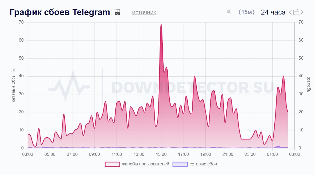 Сбой в Telegram (Downdetector)