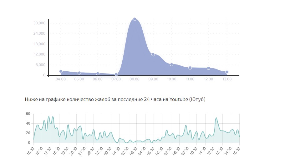 Жалобы на работу YouTube (сбой.рф)