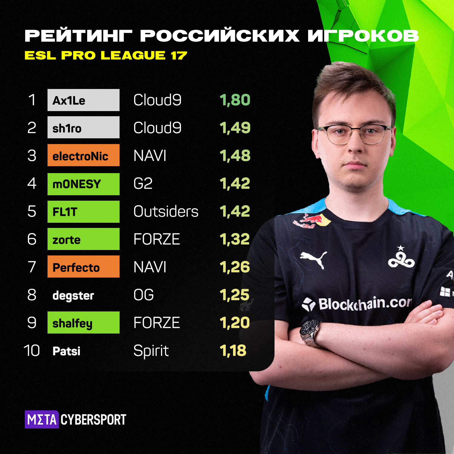 Рейтинг российских игроков