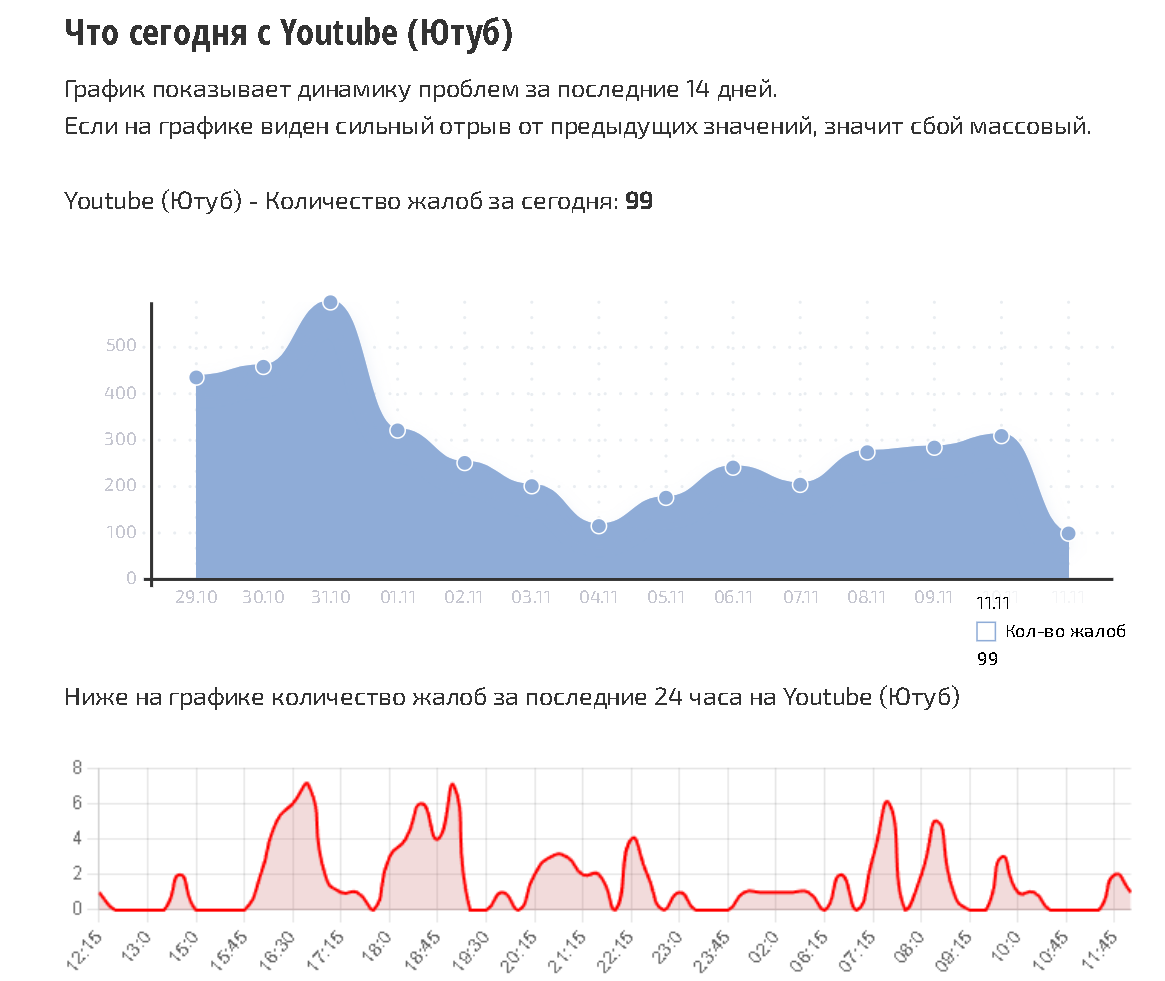 Состояние YouTube в РФ на 11.11.2024 (99 жалоб за 14 часов)