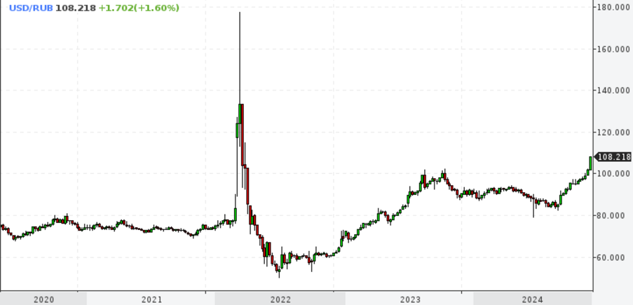 График изменения курса рубля за последние четыре года
