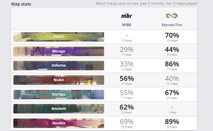 Статистика команд по картам за последние 3 месяца (HLTV)