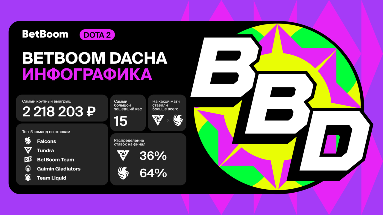 Инфографика от BetBoom: итоги BetBoom Dacha 2024 по Dota 2