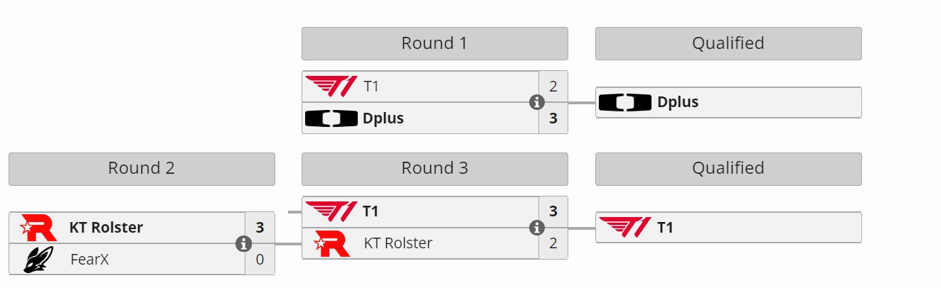 Сетка отборочных LCK Regional Finals 2024