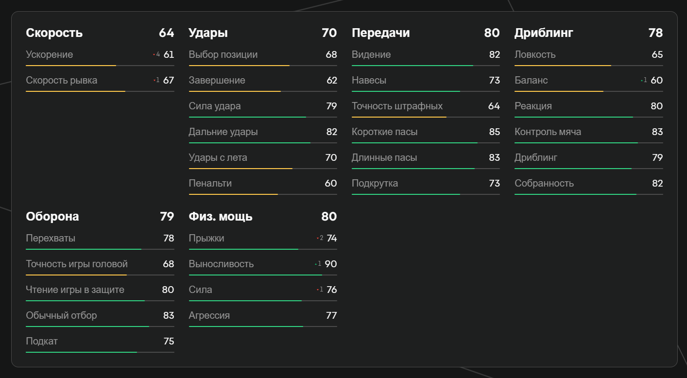 Показатели Локателли в EA FC 25