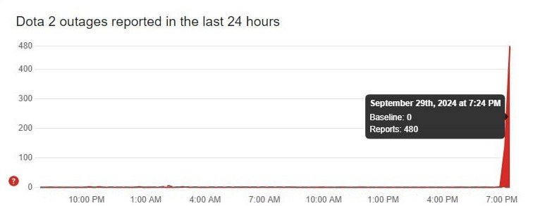 Dota 2 в Downdetector