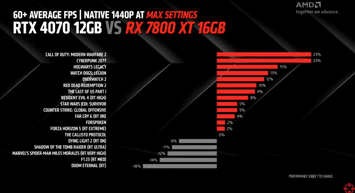 Сравнение Nvidia RTX 4070 с RX 7800 XT