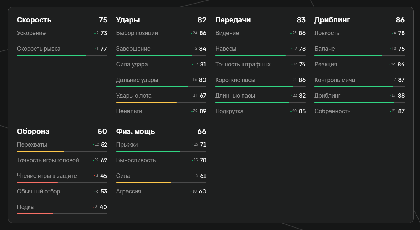 Показатели Палмера в EA FC 25