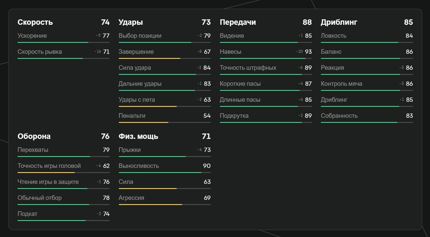 Показатели Гримальдо в EA FC 25