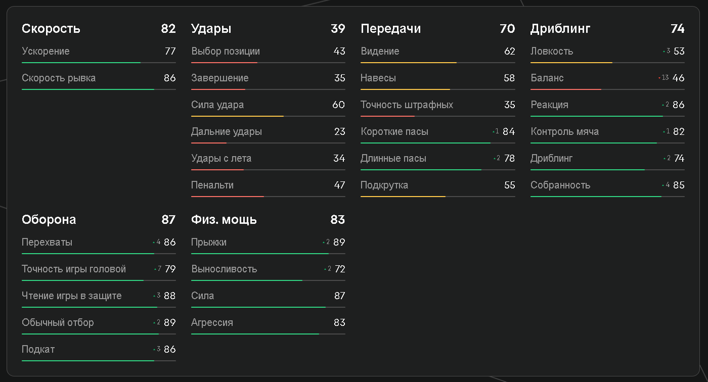 Показатели Вильяма в EA FC 25