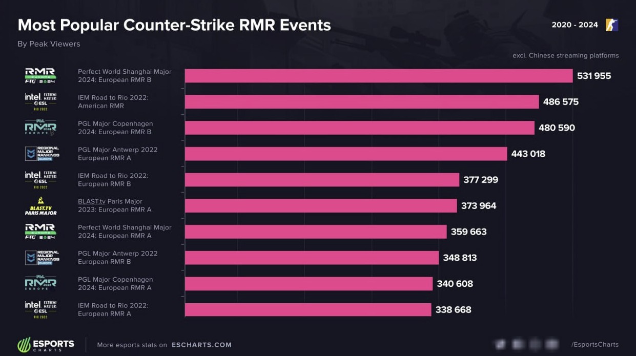 Топ самых популярных RMR-турниров (Esports Charts)