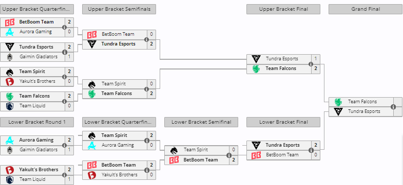 BetBoom Dacha по Dota 2