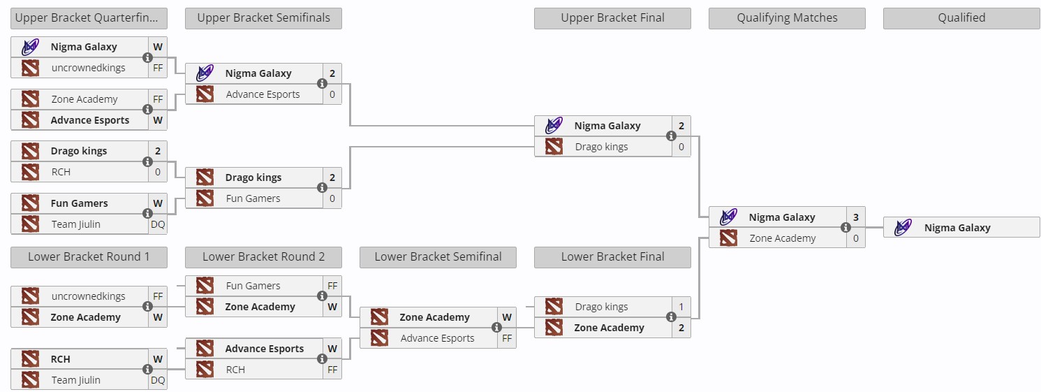 Закрытая квалификация к DreamLeague Season 24 по Dota 2 для MESWA