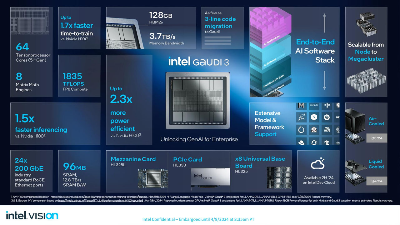 Intel представила ИИ-ускорители Gaudi 3