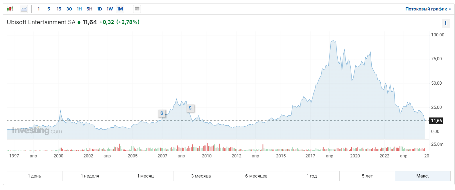 Акции Ubisoft упали до минимума за последние десять лет