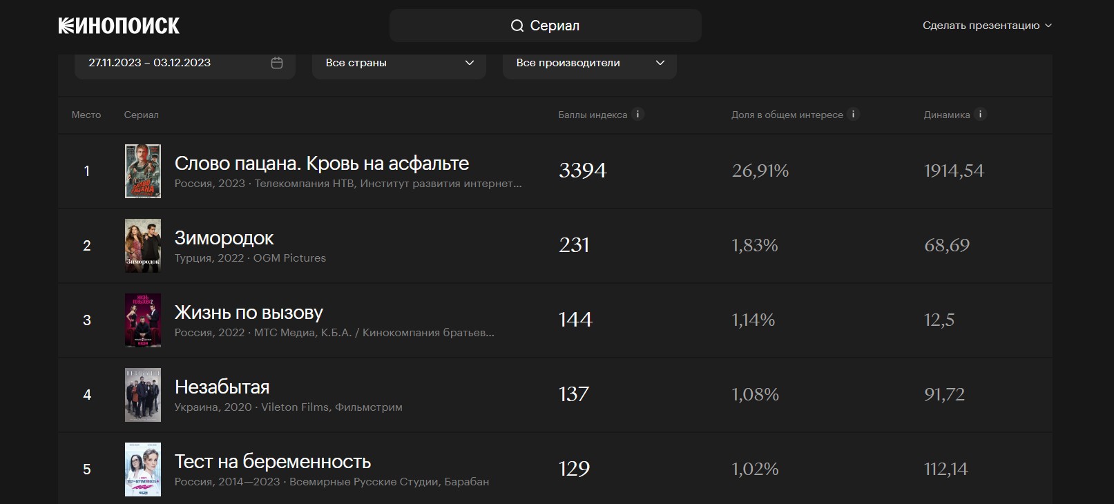 Сериал «Слово пацана» возглавил рейтинг по популярности у россиян