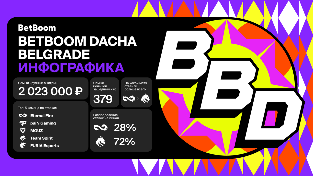 Инфографика BetBoom Dacha Belgrade