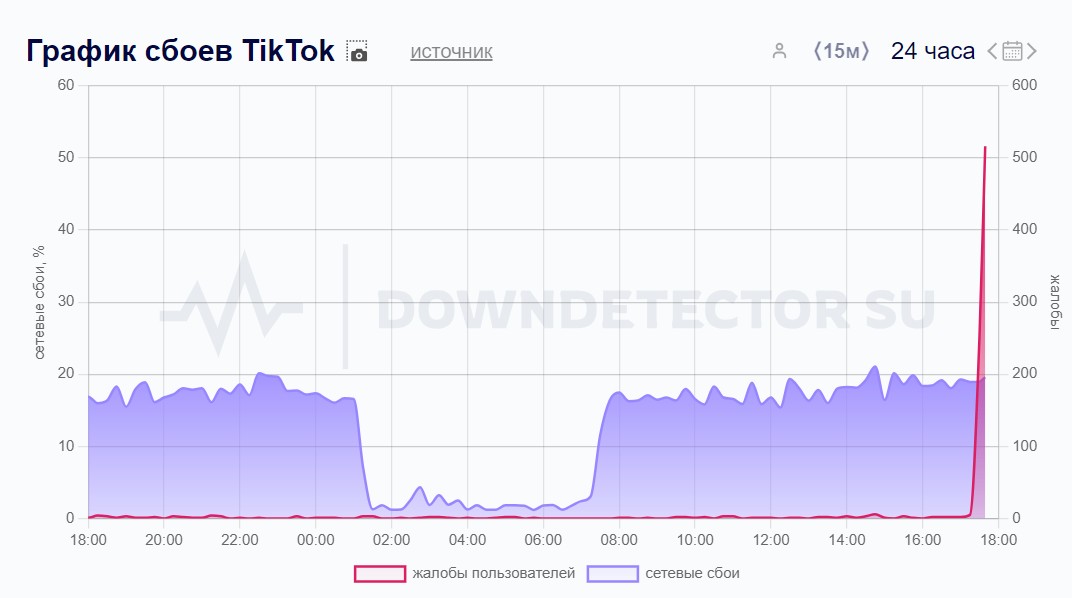 TikTok* в Downdetector