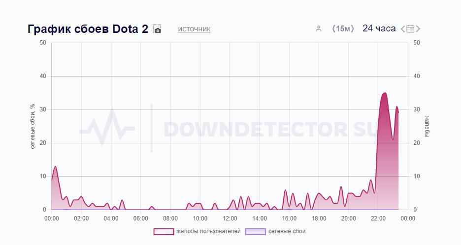 График сбоев Dota 2