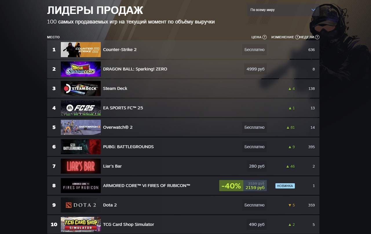 Лидеры по объёму выручки в Steam