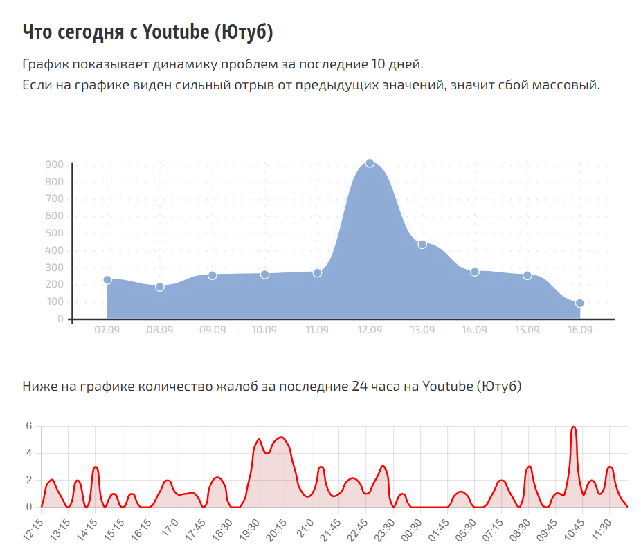 Количество жалоб на YouTube в России несколько снизилось