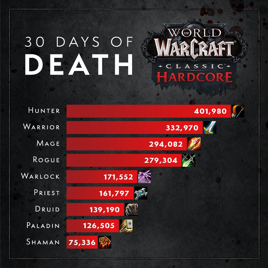 Статистика смертей персонажей на хардкорных серверах World of Warcraft Classic