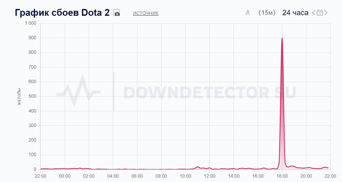 График сбоев Dota 2