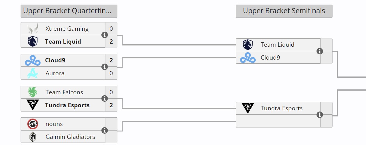 Верхняя сетка The International 2024