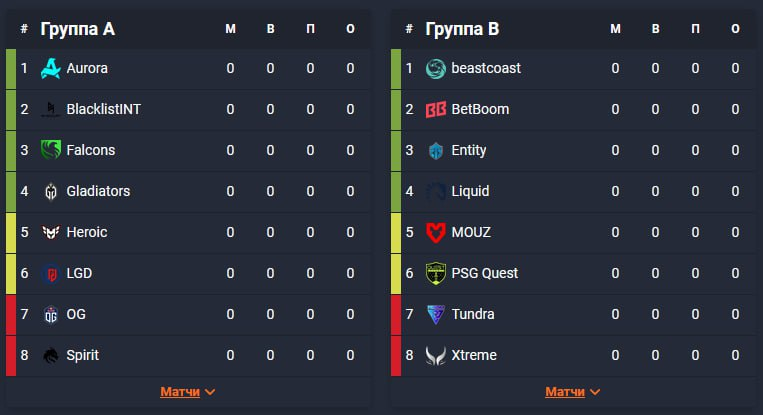 Позиции команд в группах на Riyadh Masters