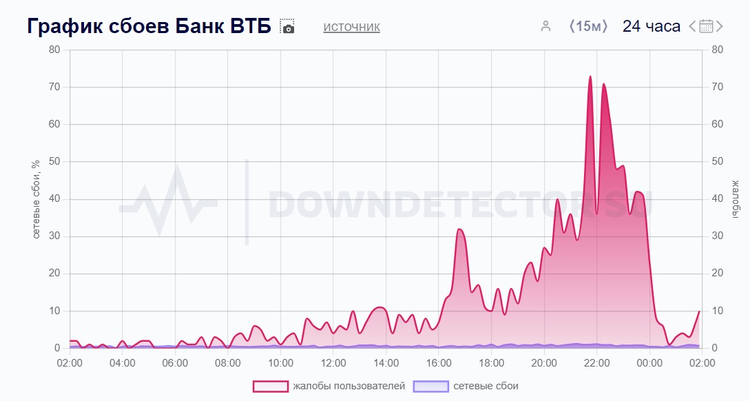 Downdetector