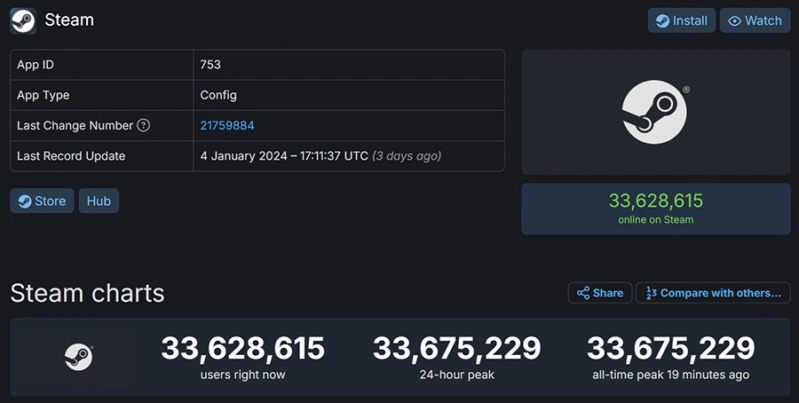 Steam поставил новый рекорд по одновременному онлайну – 33 675 229 человек