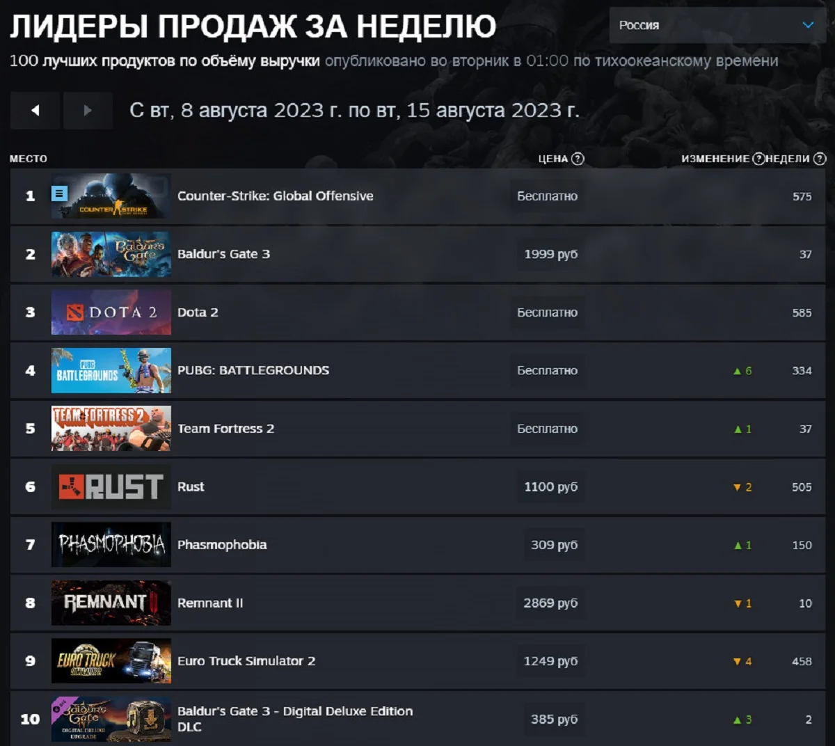 Российский чарт Steam с 8 по 15 августа