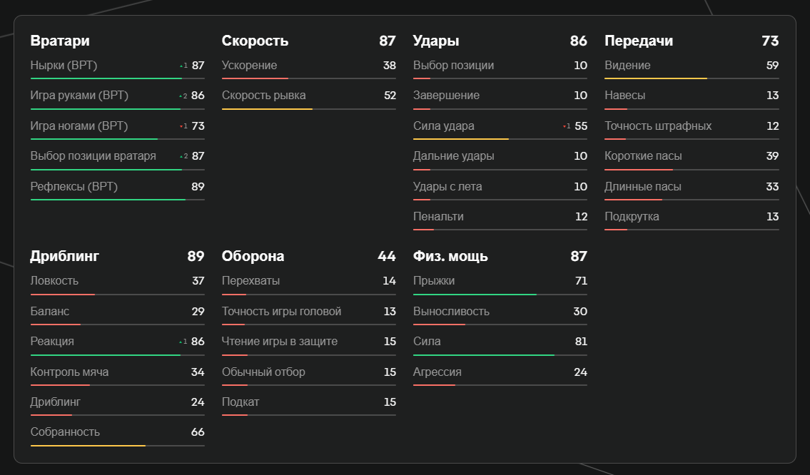 Показатели Кобеля в EA FC 25