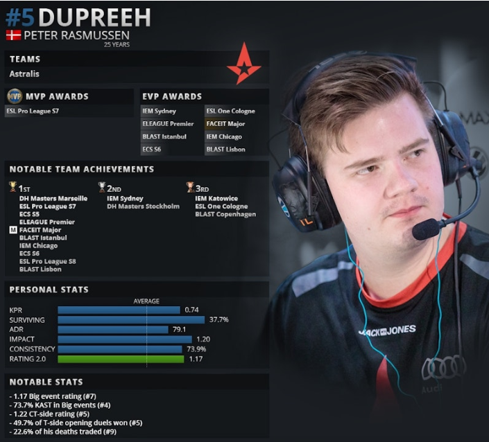 Dupreeh – 5-й лучший игрок по версии HLTV (2018)