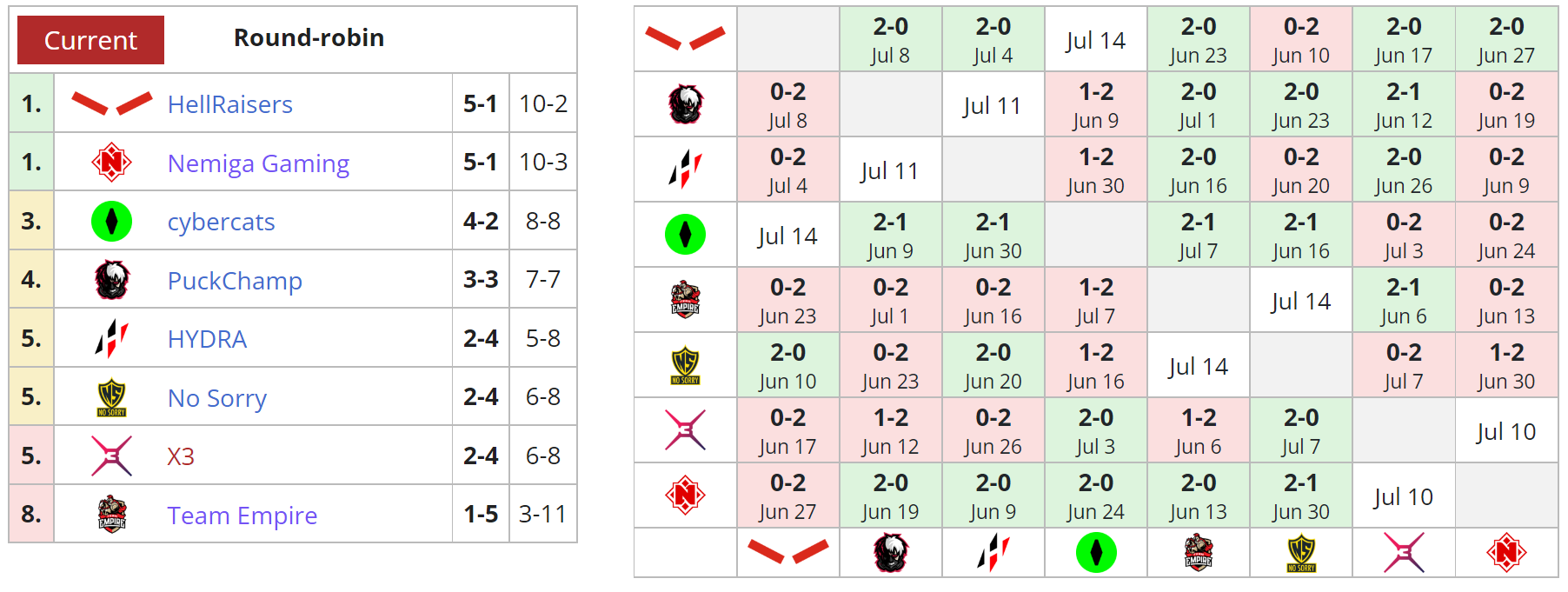 Текущее положение команд в нижнем дивизионе DPC 2021/22: Season 3 для СНГ