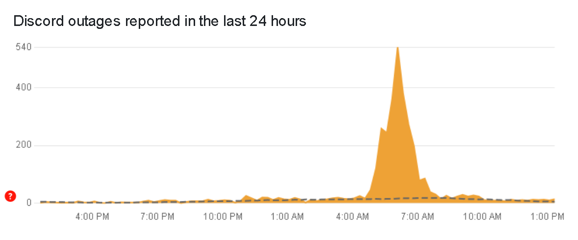 По данным Downdetector, сегодня на «Дискорд» пожаловались около 2800 пользователей с разных уголков земли