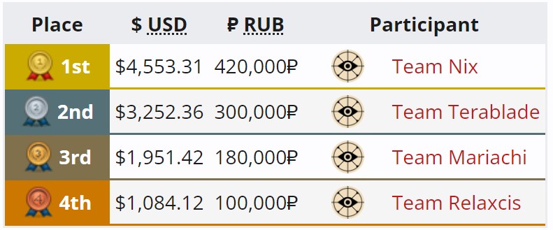 Распределение мест на BetBoom Deadlock Cup 2