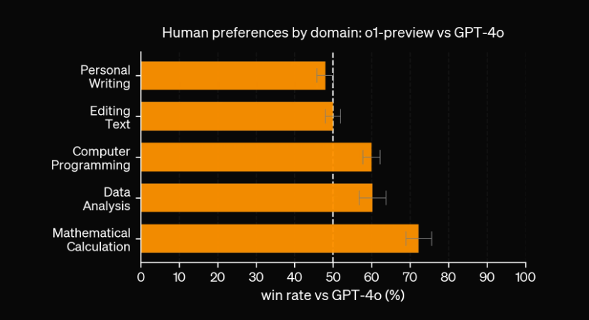 Новая o1-preview превзошла GPT-4o во многих технических отраслях