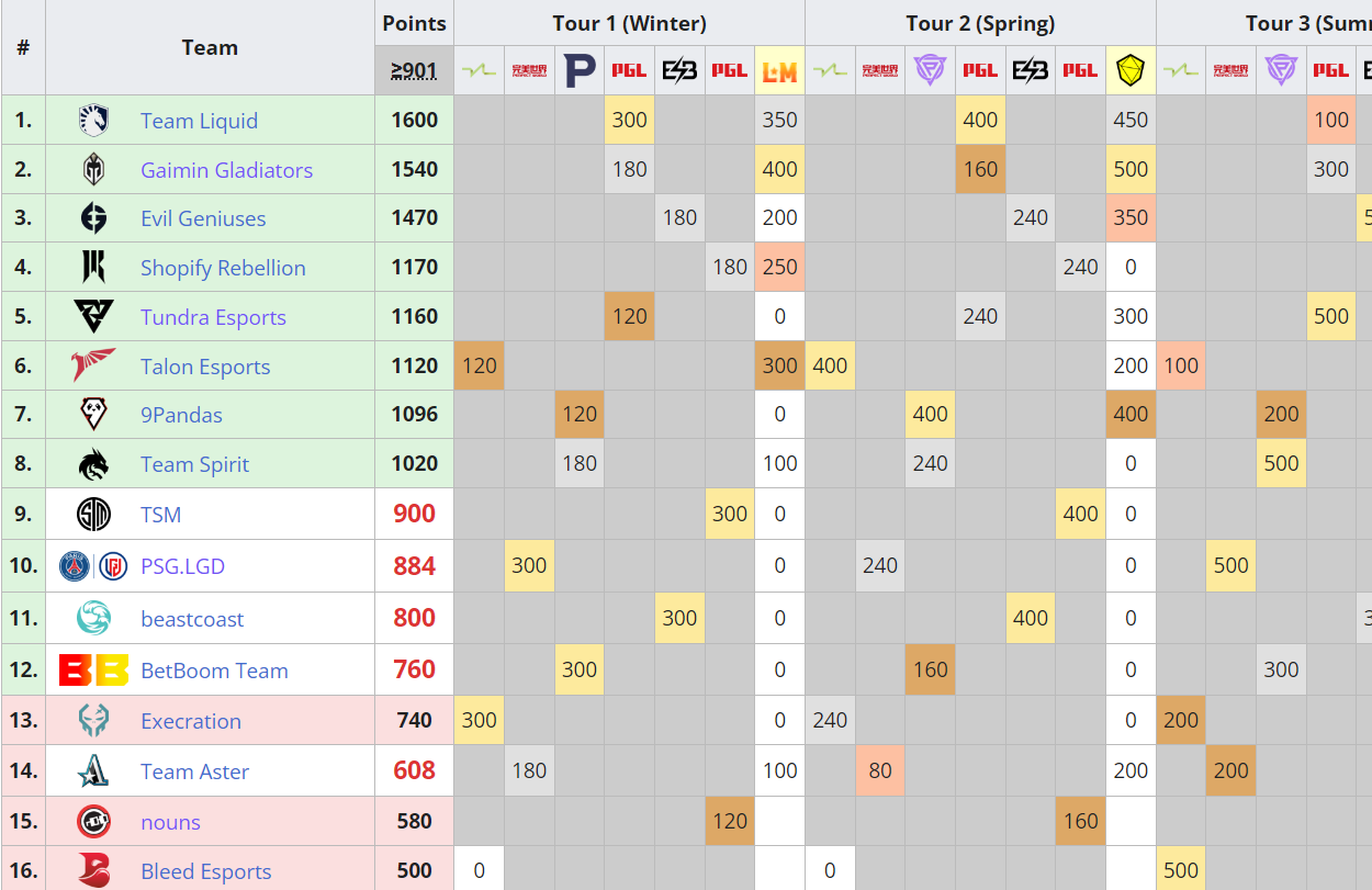 Таблица DPC 2023 от Liquipedia